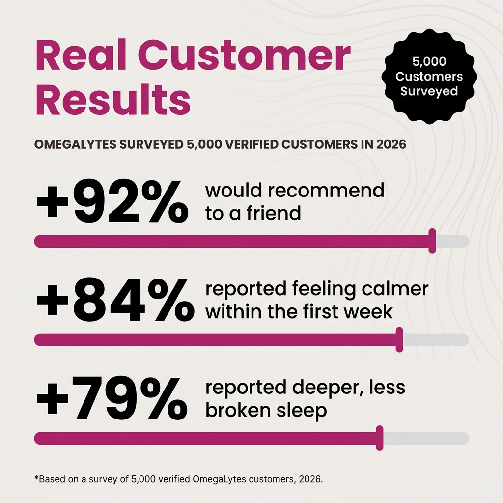 Real customer results — survey of 5,000 verified OmegaLytes customers